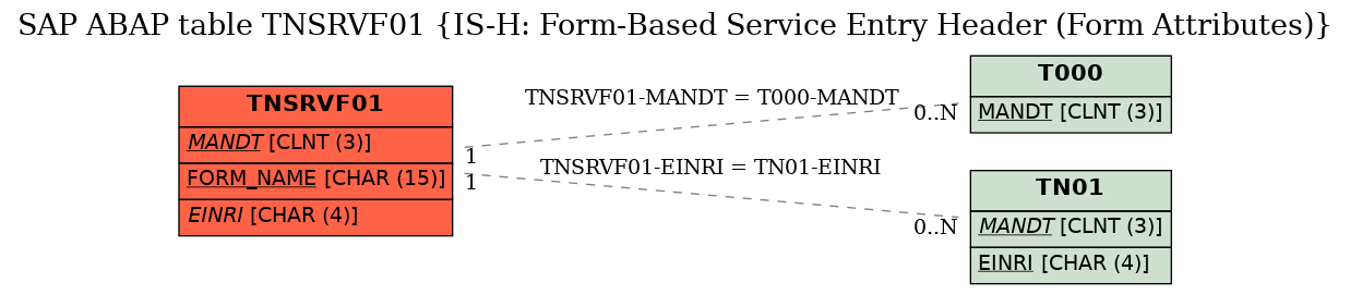 E-R Diagram for table TNSRVF01 (IS-H: Form-Based Service Entry Header (Form Attributes))