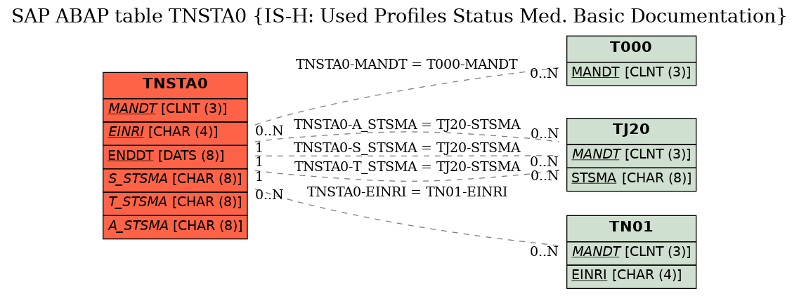 E-R Diagram for table TNSTA0 (IS-H: Used Profiles Status Med. Basic Documentation)