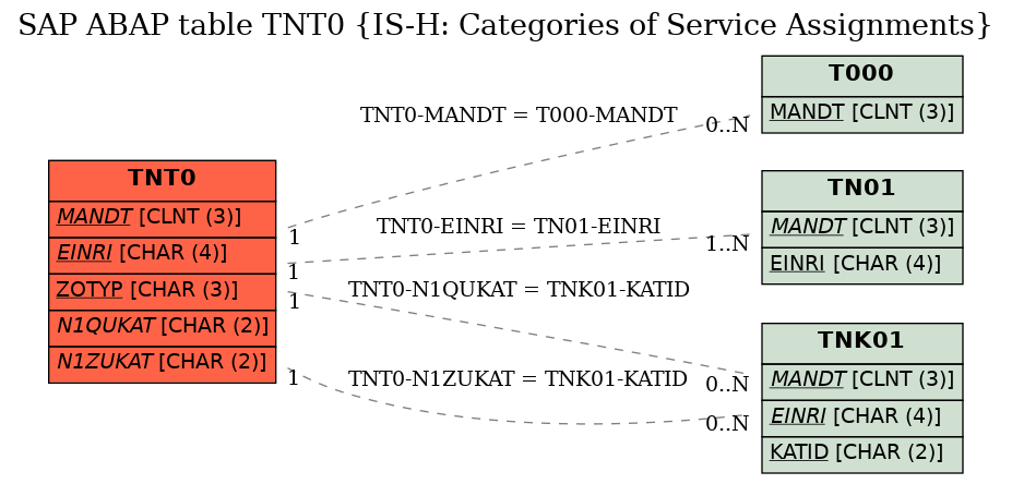E-R Diagram for table TNT0 (IS-H: Categories of Service Assignments)