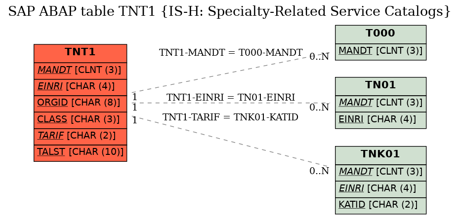 E-R Diagram for table TNT1 (IS-H: Specialty-Related Service Catalogs)