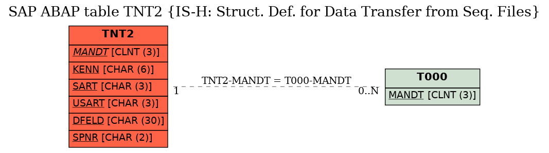 E-R Diagram for table TNT2 (IS-H: Struct. Def. for Data Transfer from Seq. Files)