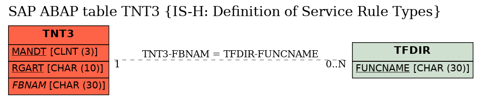 E-R Diagram for table TNT3 (IS-H: Definition of Service Rule Types)