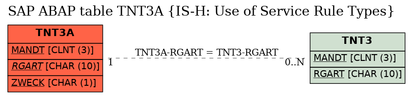 E-R Diagram for table TNT3A (IS-H: Use of Service Rule Types)