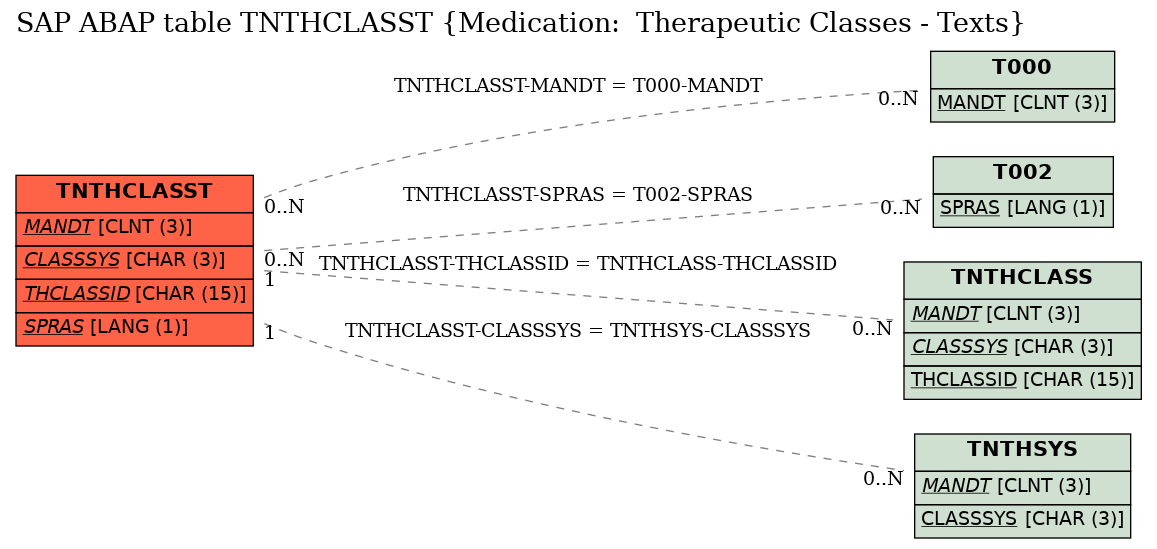 E-R Diagram for table TNTHCLASST (Medication:  Therapeutic Classes - Texts)