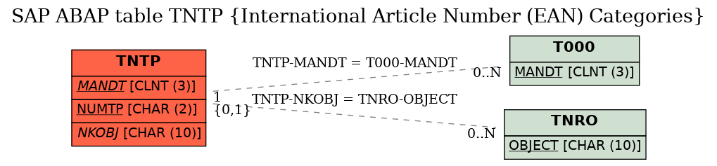 E-R Diagram for table TNTP (International Article Number (EAN) Categories)