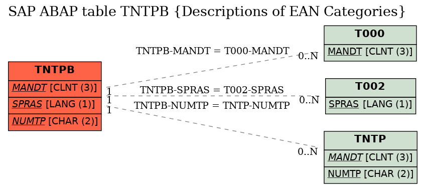 E-R Diagram for table TNTPB (Descriptions of EAN Categories)