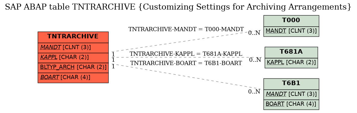 E-R Diagram for table TNTRARCHIVE (Customizing Settings for Archiving Arrangements)