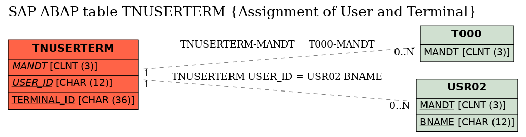 E-R Diagram for table TNUSERTERM (Assignment of User and Terminal)