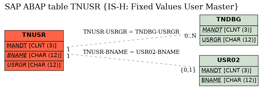 E-R Diagram for table TNUSR (IS-H: Fixed Values User Master)