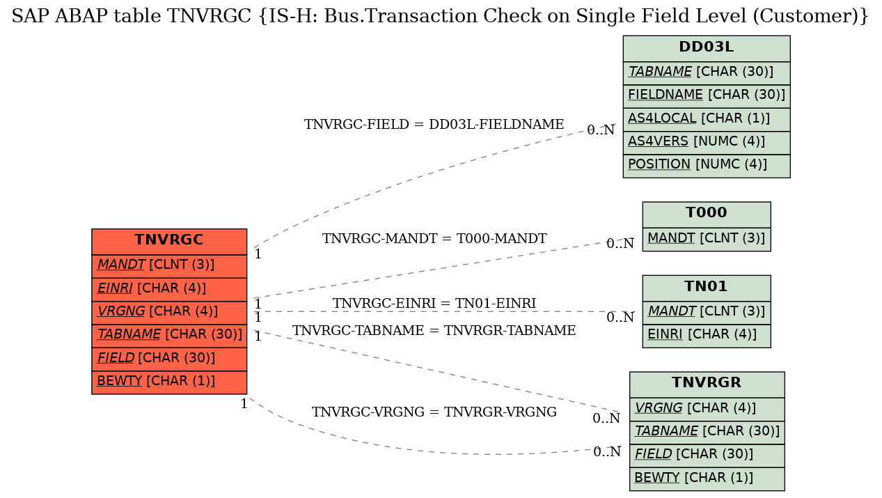 E-R Diagram for table TNVRGC (IS-H: Bus.Transaction Check on Single Field Level (Customer))