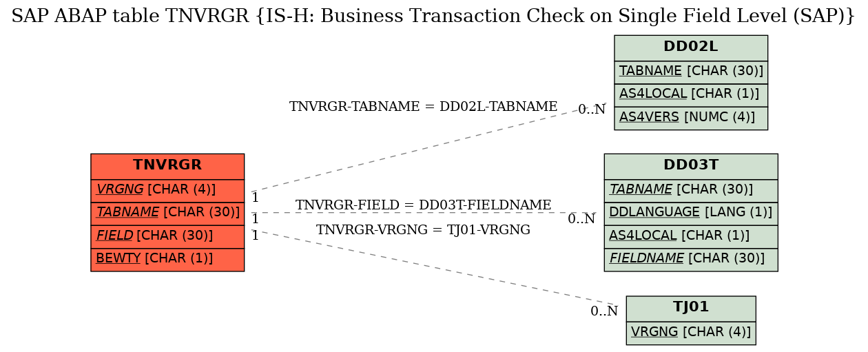 E-R Diagram for table TNVRGR (IS-H: Business Transaction Check on Single Field Level (SAP))