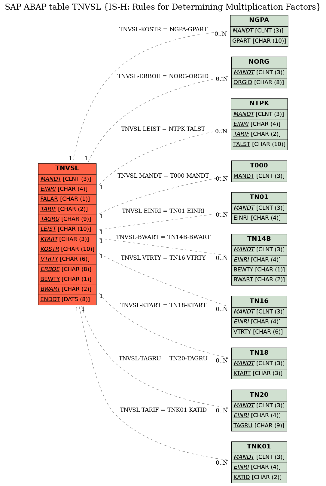 E-R Diagram for table TNVSL (IS-H: Rules for Determining Multiplication Factors)