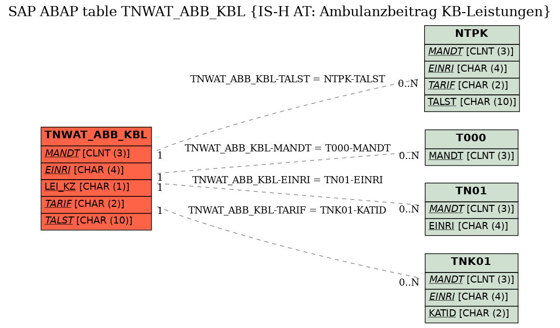 E-R Diagram for table TNWAT_ABB_KBL (IS-H AT: Ambulanzbeitrag KB-Leistungen)