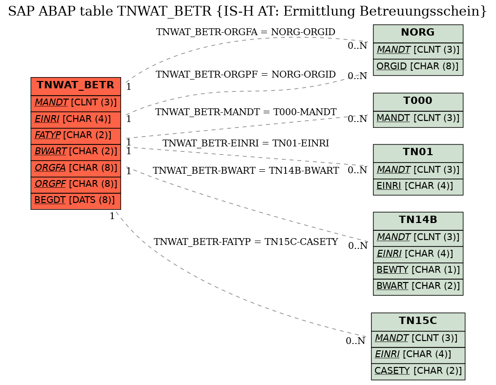 E-R Diagram for table TNWAT_BETR (IS-H AT: Ermittlung Betreuungsschein)