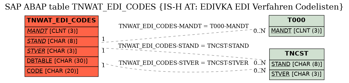 E-R Diagram for table TNWAT_EDI_CODES (IS-H AT: EDIVKA EDI Verfahren Codelisten)