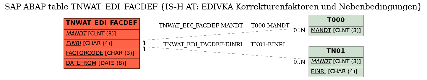 E-R Diagram for table TNWAT_EDI_FACDEF (IS-H AT: EDIVKA Korrekturenfaktoren und Nebenbedingungen)