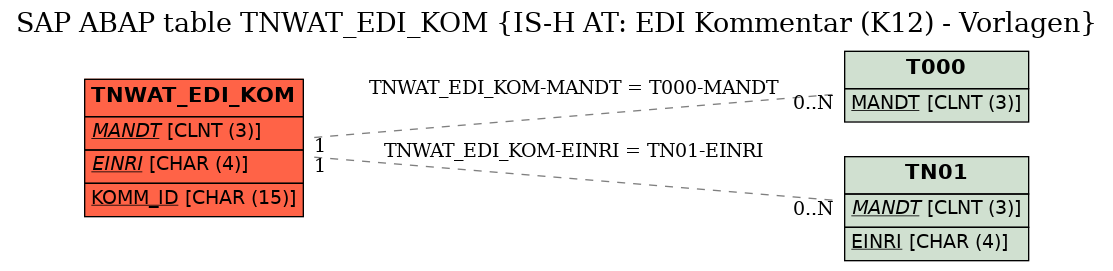 E-R Diagram for table TNWAT_EDI_KOM (IS-H AT: EDI Kommentar (K12) - Vorlagen)