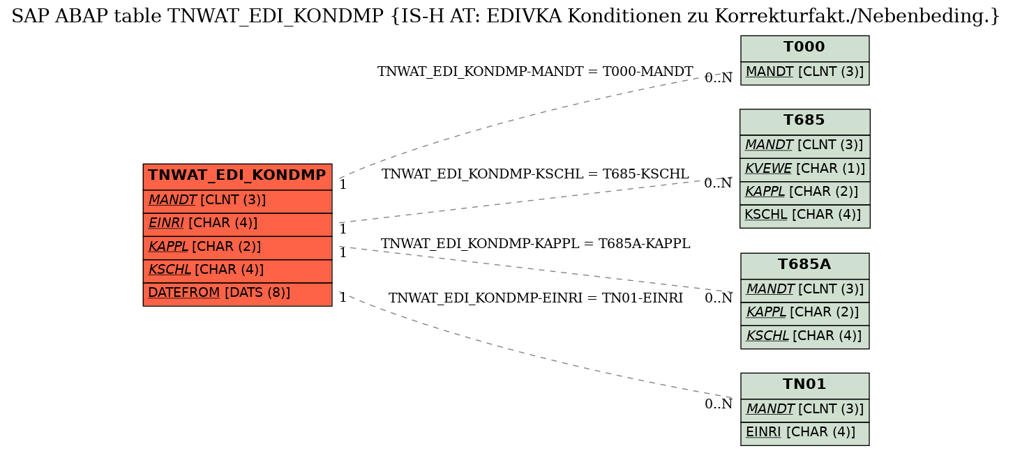 E-R Diagram for table TNWAT_EDI_KONDMP (IS-H AT: EDIVKA Konditionen zu Korrekturfakt./Nebenbeding.)