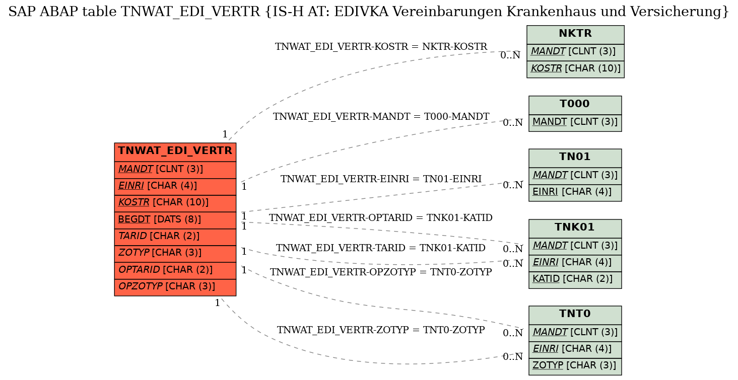 E-R Diagram for table TNWAT_EDI_VERTR (IS-H AT: EDIVKA Vereinbarungen Krankenhaus und Versicherung)