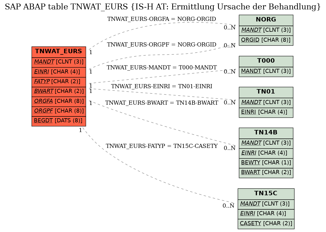 E-R Diagram for table TNWAT_EURS (IS-H AT: Ermittlung Ursache der Behandlung)