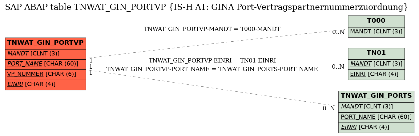 E-R Diagram for table TNWAT_GIN_PORTVP (IS-H AT: GINA Port-Vertragspartnernummerzuordnung)