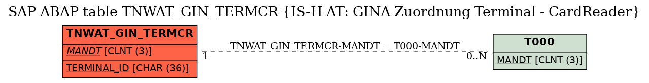 E-R Diagram for table TNWAT_GIN_TERMCR (IS-H AT: GINA Zuordnung Terminal - CardReader)