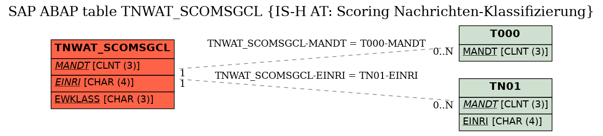 E-R Diagram for table TNWAT_SCOMSGCL (IS-H AT: Scoring Nachrichten-Klassifizierung)