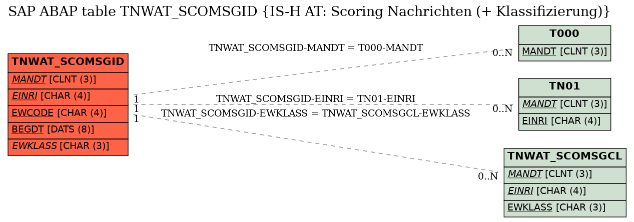 E-R Diagram for table TNWAT_SCOMSGID (IS-H AT: Scoring Nachrichten (+ Klassifizierung))