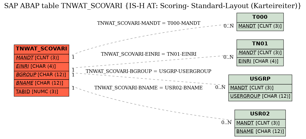 E-R Diagram for table TNWAT_SCOVARI (IS-H AT: Scoring- Standard-Layout (Karteireiter))