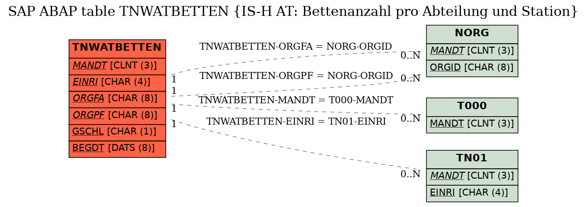 E-R Diagram for table TNWATBETTEN (IS-H AT: Bettenanzahl pro Abteilung und Station)