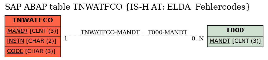 E-R Diagram for table TNWATFCO (IS-H AT: ELDA  Fehlercodes)