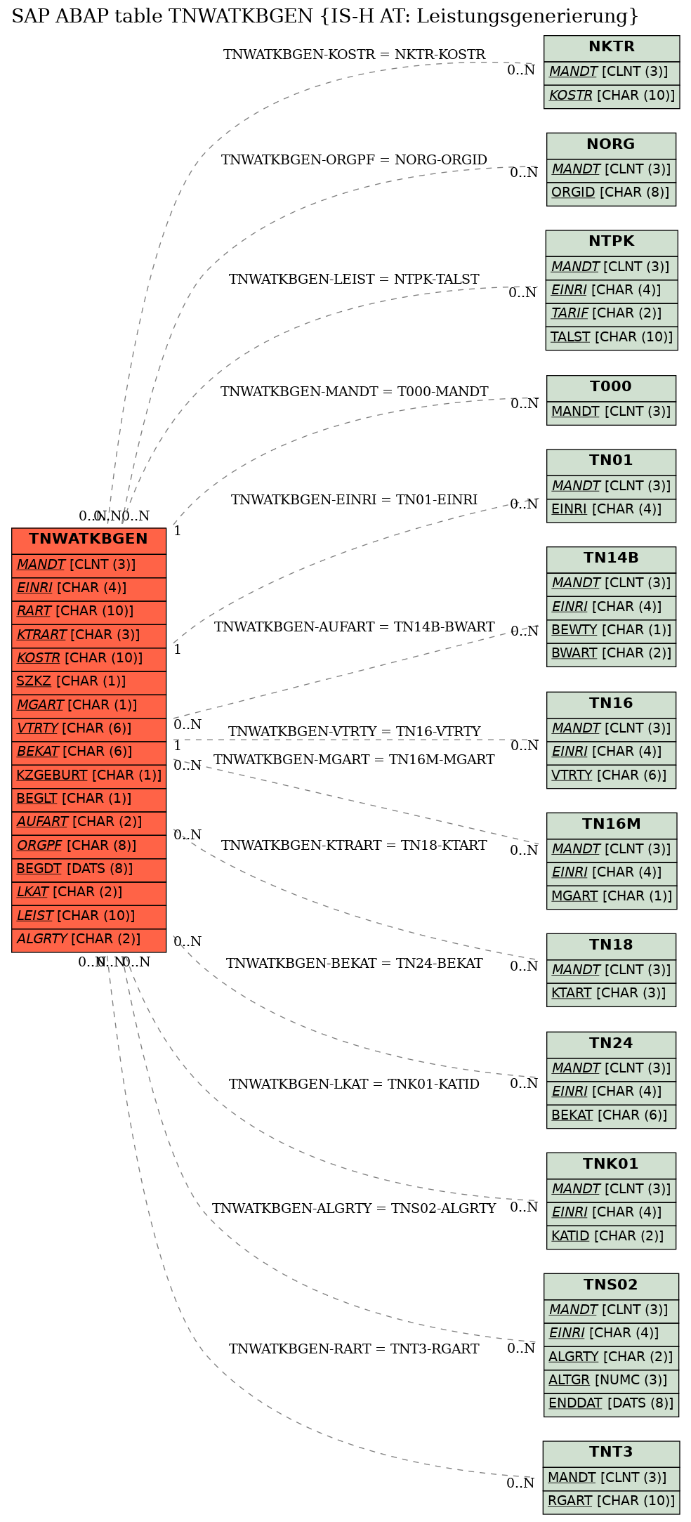 E-R Diagram for table TNWATKBGEN (IS-H AT: Leistungsgenerierung)