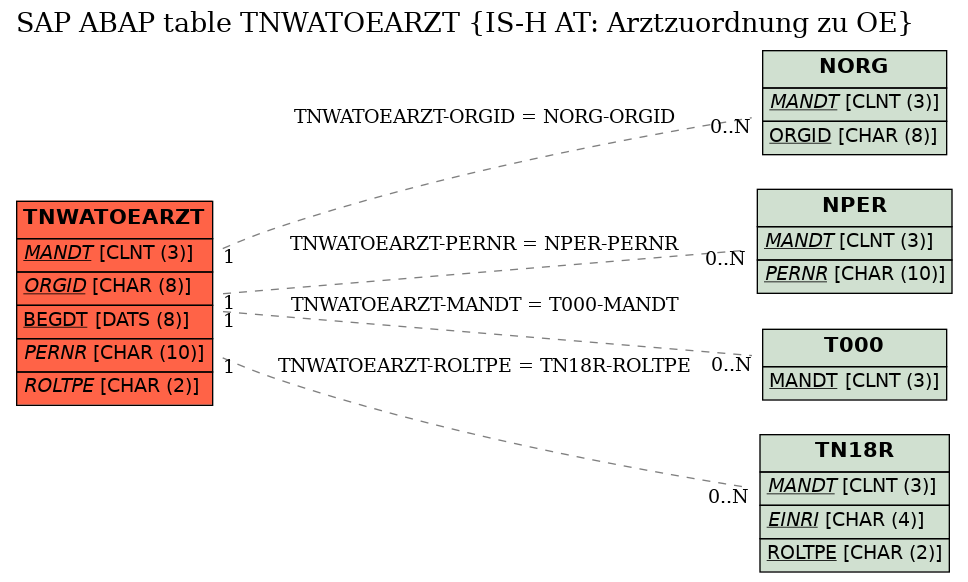 E-R Diagram for table TNWATOEARZT (IS-H AT: Arztzuordnung zu OE)