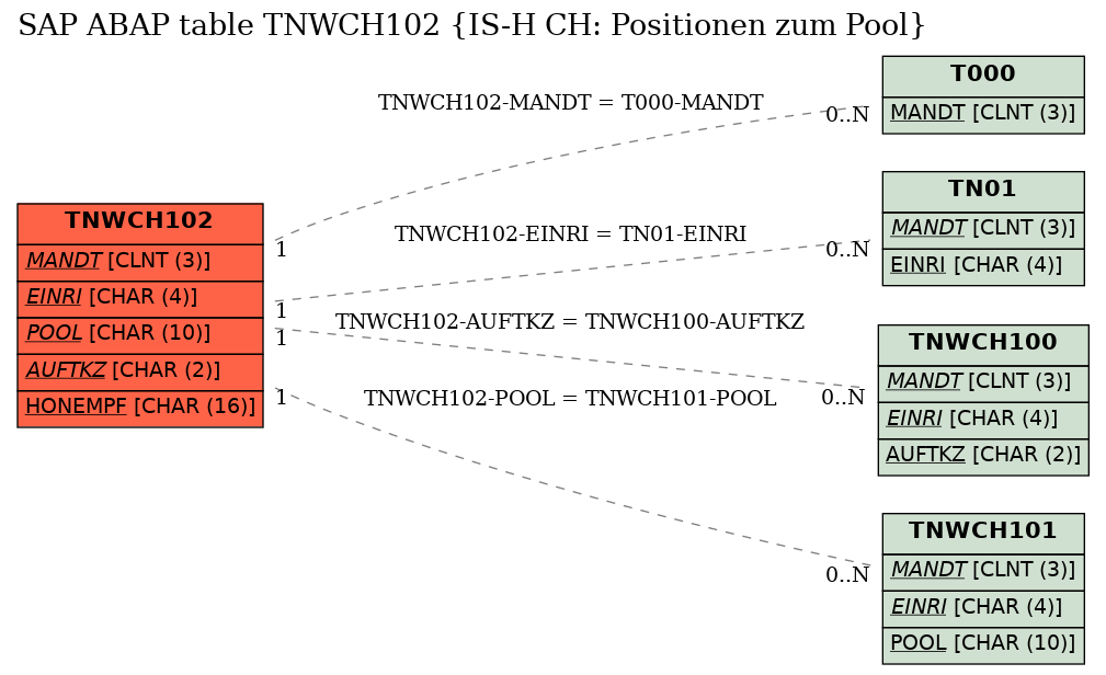 E-R Diagram for table TNWCH102 (IS-H CH: Positionen zum Pool)