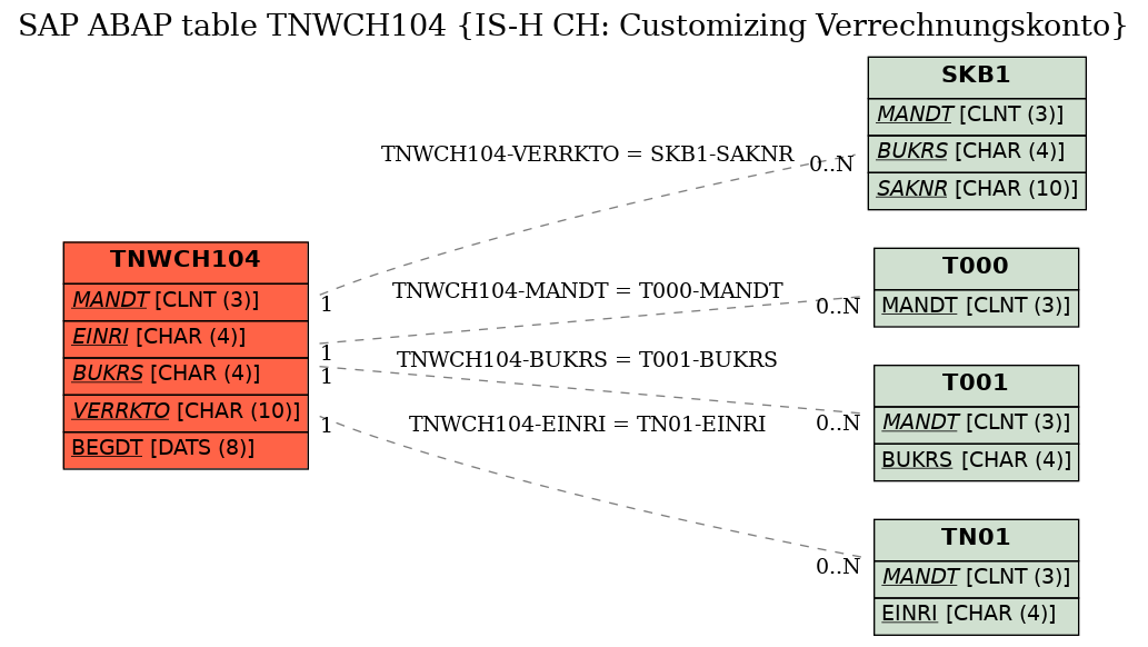 E-R Diagram for table TNWCH104 (IS-H CH: Customizing Verrechnungskonto)