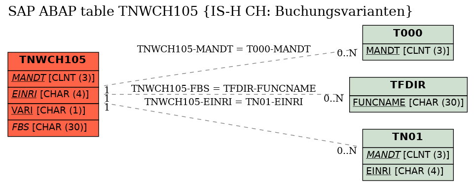 E-R Diagram for table TNWCH105 (IS-H CH: Buchungsvarianten)