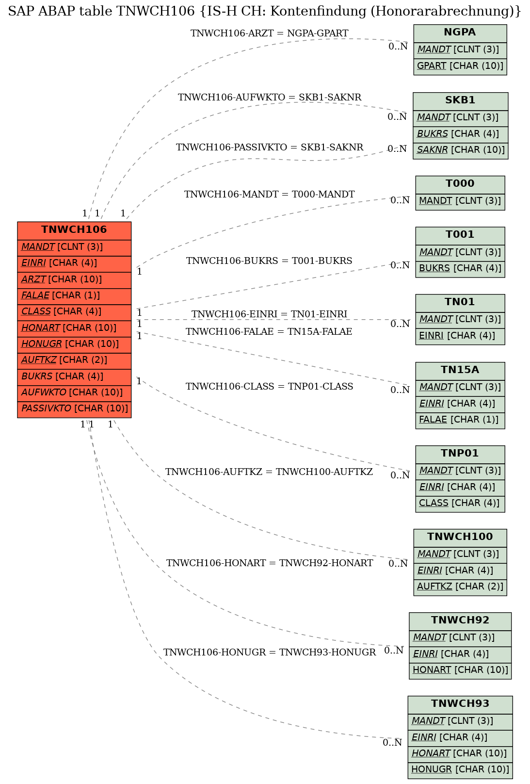 E-R Diagram for table TNWCH106 (IS-H CH: Kontenfindung (Honorarabrechnung))