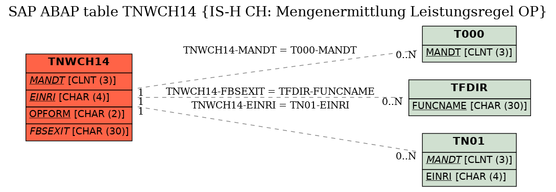 E-R Diagram for table TNWCH14 (IS-H CH: Mengenermittlung Leistungsregel OP)