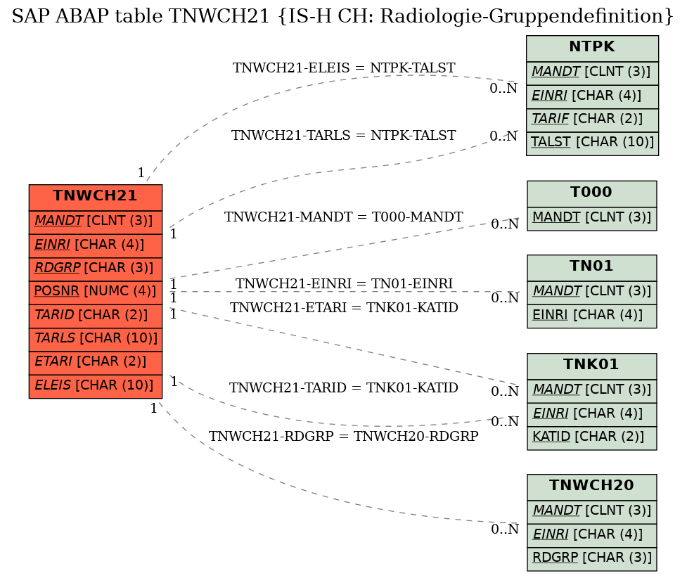 E-R Diagram for table TNWCH21 (IS-H CH: Radiologie-Gruppendefinition)