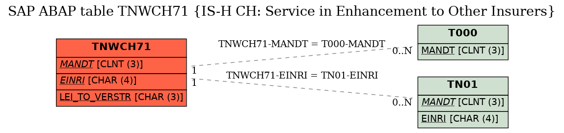 E-R Diagram for table TNWCH71 (IS-H CH: Service in Enhancement to Other Insurers)