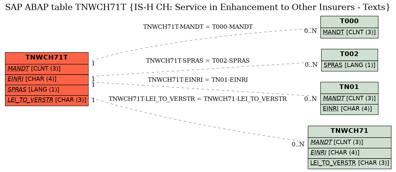 E-R Diagram for table TNWCH71T (IS-H CH: Service in Enhancement to Other Insurers - Texts)