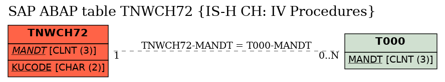 E-R Diagram for table TNWCH72 (IS-H CH: IV Procedures)