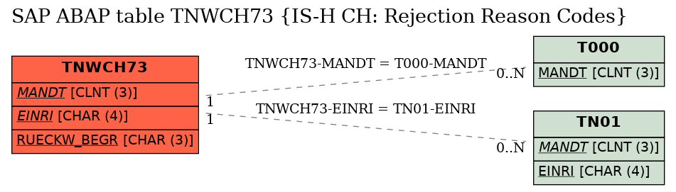 E-R Diagram for table TNWCH73 (IS-H CH: Rejection Reason Codes)