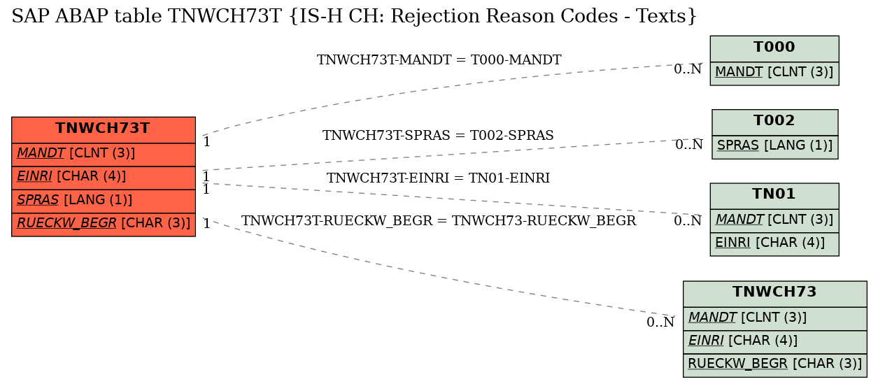 E-R Diagram for table TNWCH73T (IS-H CH: Rejection Reason Codes - Texts)