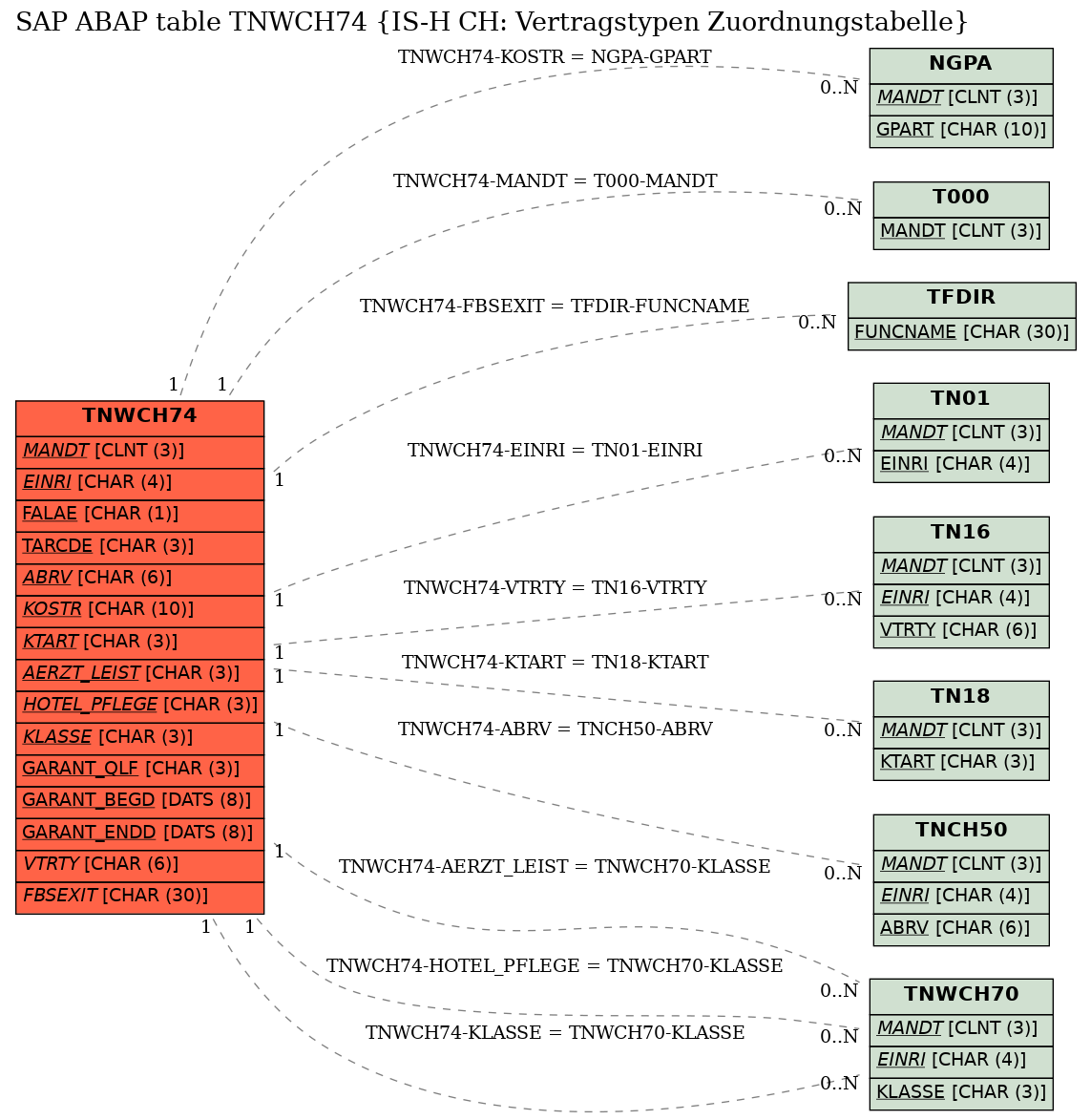 E-R Diagram for table TNWCH74 (IS-H CH: Vertragstypen Zuordnungstabelle)