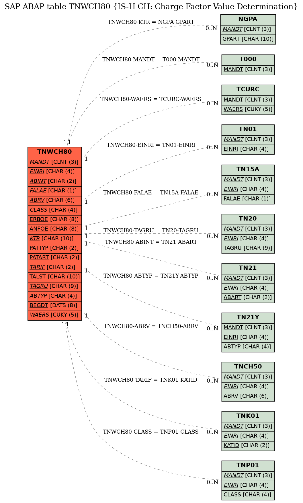 E-R Diagram for table TNWCH80 (IS-H CH: Charge Factor Value Determination)