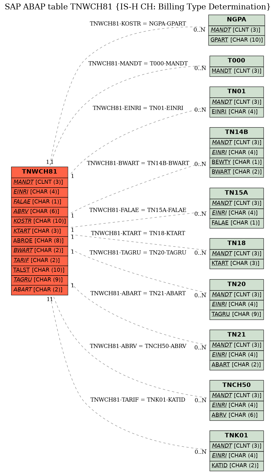 E-R Diagram for table TNWCH81 (IS-H CH: Billing Type Determination)