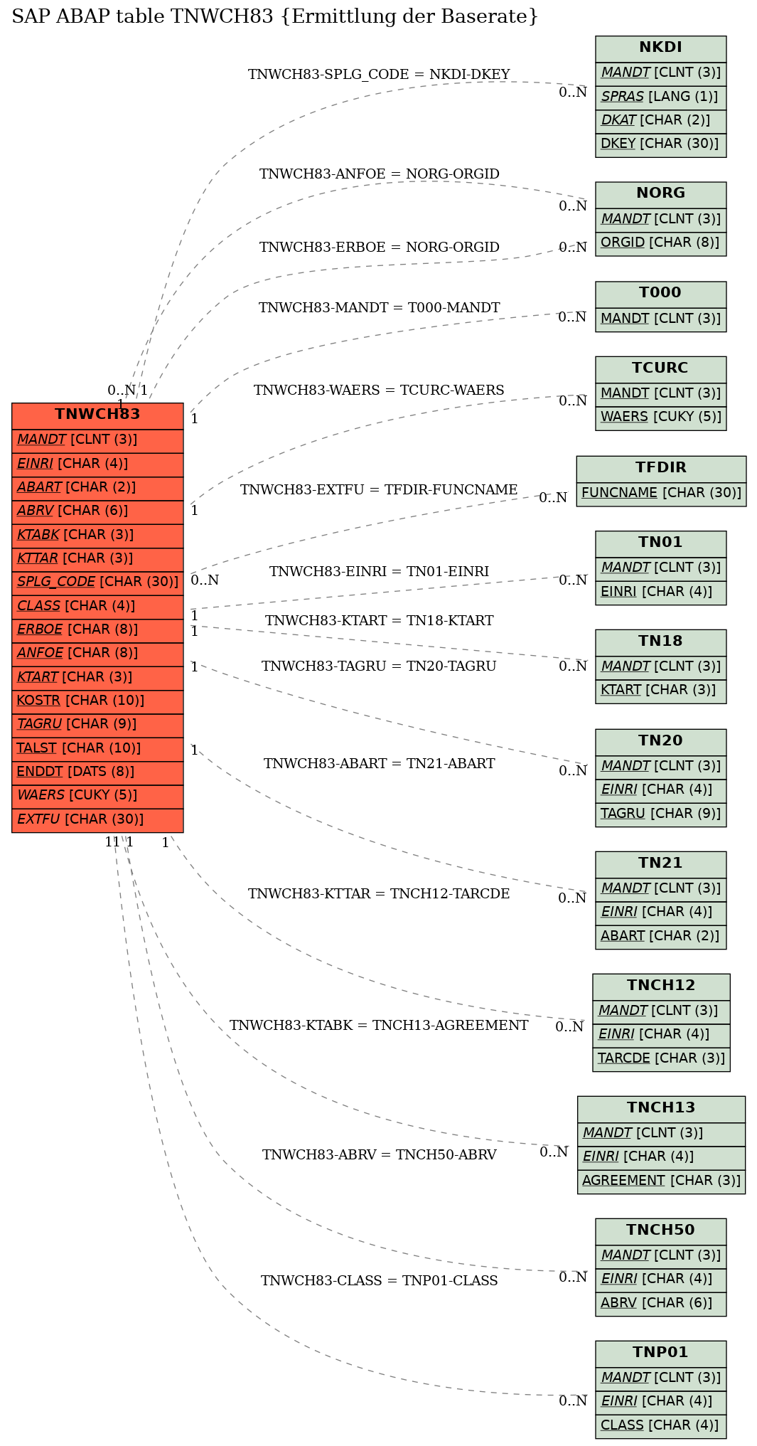 E-R Diagram for table TNWCH83 (Ermittlung der Baserate)