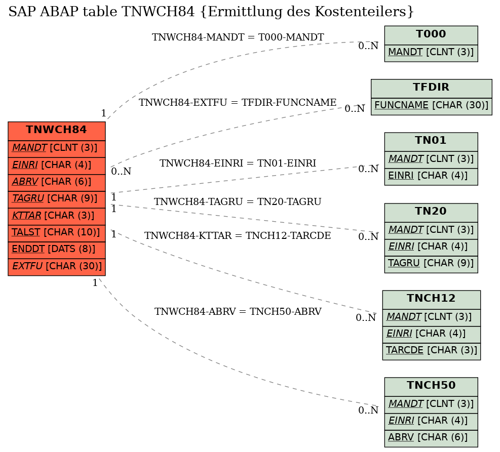 E-R Diagram for table TNWCH84 (Ermittlung des Kostenteilers)