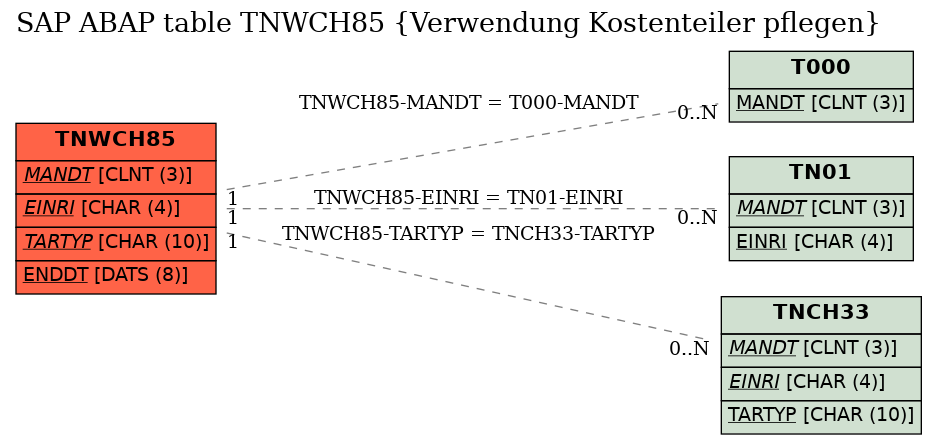 E-R Diagram for table TNWCH85 (Verwendung Kostenteiler pflegen)